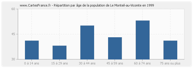 Répartition par âge de la population de Le Monteil-au-Vicomte en 1999